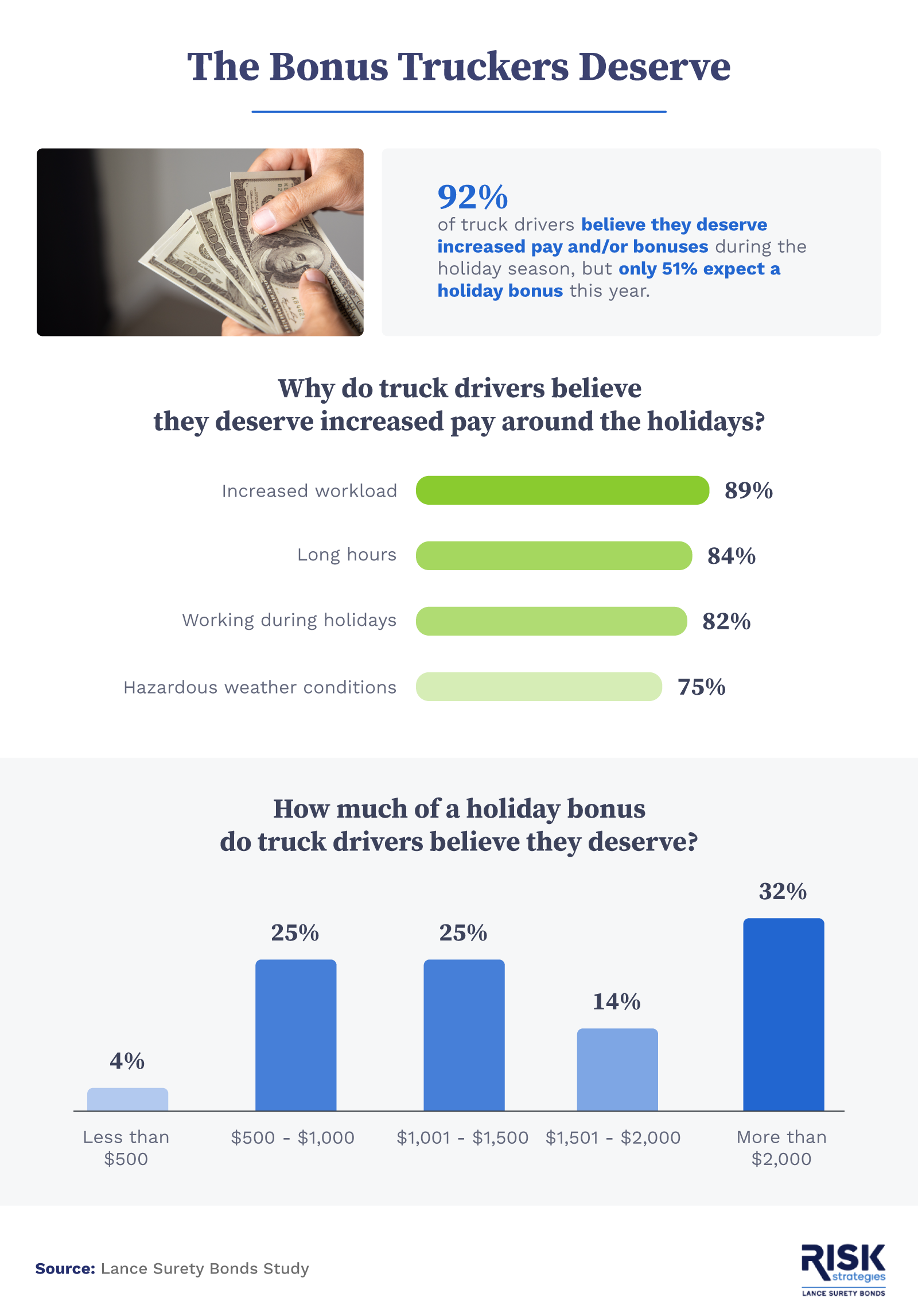 Infographic that explores truck drivers opinions about holiday pay