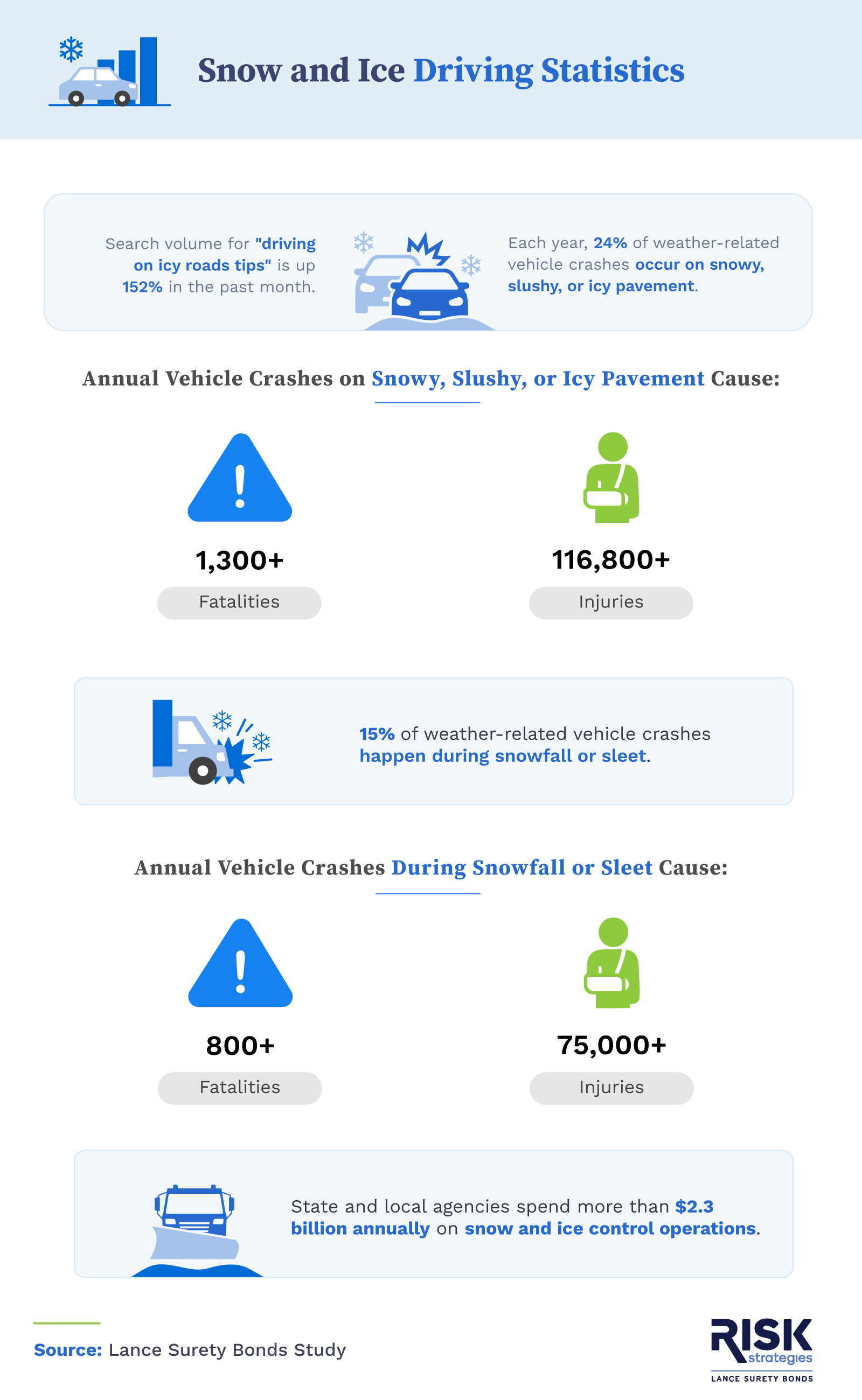 Snow and ice driving statistics infographic